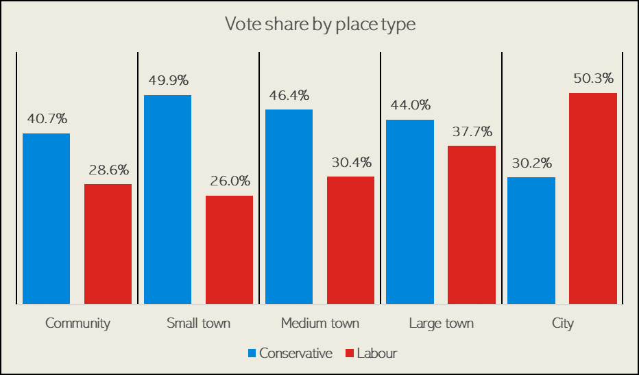  Credit: Ian Warren (@election_data), Centre for Towns. 
